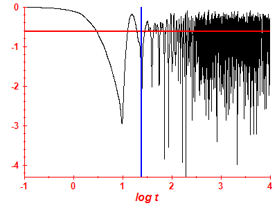 Survival probability log